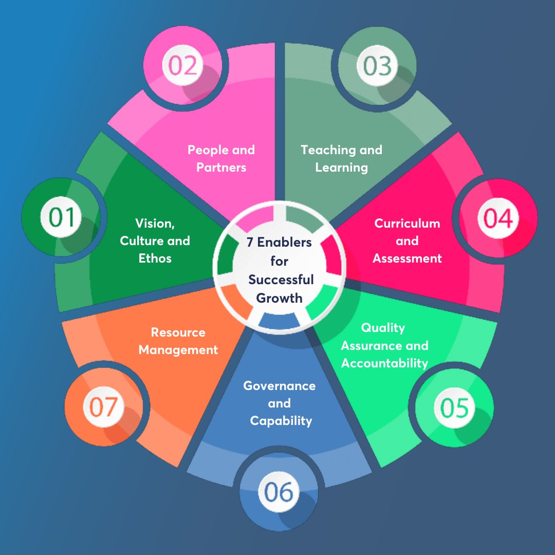 TheEdPeopleShow's tweet image. There are many paths on the journey to becoming an Academy.   Wherever a School or Trust may find itself on the journey, @education_epm can help with their 7 enablers for successful growth. 

epm.co.uk/leadership-mat…
#epm #Leadership #MATdevelopment