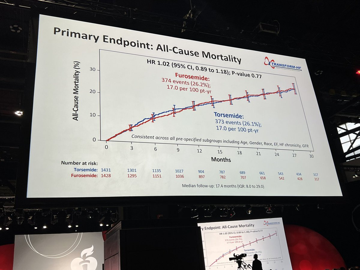 Nishant_ShahMD's tweet photo. Important results! No difference in primary endpoint and hospitalizations with torsemide vs furosemide in #transformHF 

Congrats to @robmentz and the entire study team for this amazing work! 

@DukeHeartCenter @DCRINews @AHAScience @DukeCardFellows @DukeHrtFailure https://t.co/vNT2CSLQhJ