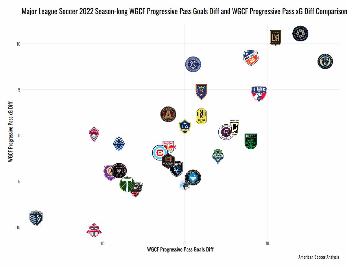 JmooreQuakes's tweet photo. For today's #MLSCup Final: #DOOP and #LAFC are in the top three in MLS in scoring and defending against dangerous shots that come from Progressive Passes.

Outside of penalties, both teams score and give up few dead ball goals. @AnalysisEvolved #WGCF

1/3 https://t.co/C8RuwnNkQu