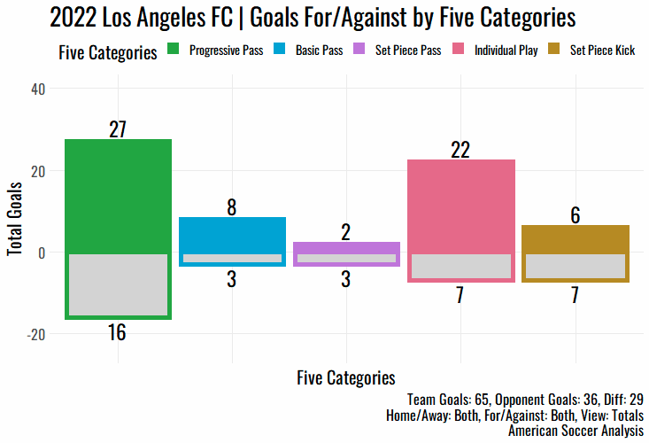 JmooreQuakes's tweet photo. For today's #MLSCup Final: #DOOP and #LAFC are in the top three in MLS in scoring and defending against dangerous shots that come from Progressive Passes.

Outside of penalties, both teams score and give up few dead ball goals. @AnalysisEvolved #WGCF

1/3 https://t.co/C8RuwnNkQu