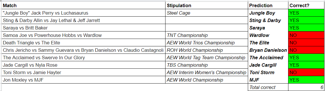 LukeTimoney's tweet photo. 6/10 correct, my worst return yet. 

All in all I thought this was a BANGER of a PPV, with so many unexpected outcomes! Think TK realised his product was becoming far too predictable so threw some curveballs. Just what AEW needed after all this negativity #AEWFullGear https://t.co/dR9MN7HuiX