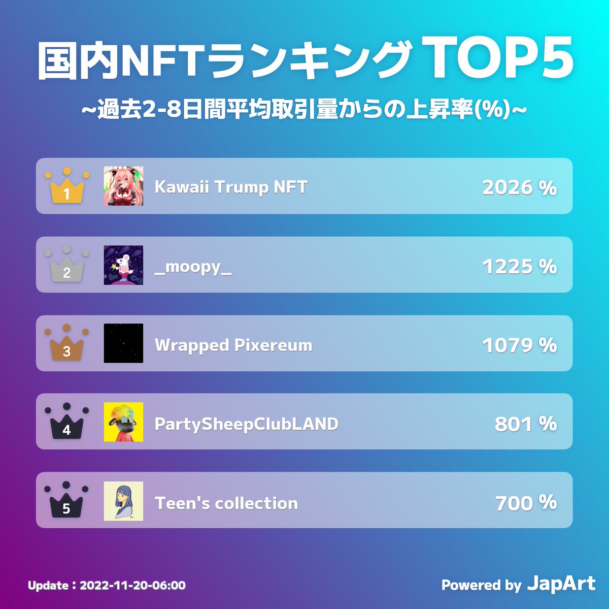 β版の日本NFT急上昇ランキング更新🎉

1️⃣Kawaii Trump NFT <a href="/Kawaii_TrumpNFT/">Kawaii Trump NFT</a>
2️⃣_moopy_ <a href="/HARU_moopy/">🐭HARU</a>
3️⃣Wrapped Pixereum <a href="/pixereum/">pixereum</a>

下記からアクセスしてね👀

datastudio.google.com/reporting/bbb1…

 #NFT宣伝枠 としてリプ欄解放中♪
