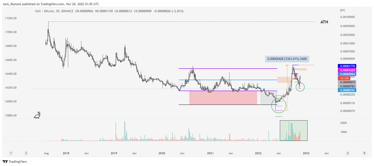 jack_rackam13's tweet photo. $OAX |

another micro micro 2017 shitcoin thats been accumulated for the last 3+ years. 

bullshit amount of volume showing up as trend begins, good sign. 

heavy spot allocation (no lev, yet)

(refer to $SNM chart just posted for how to read/trade Rackam Ranges) https://t.co/kcMRi9Xxm4