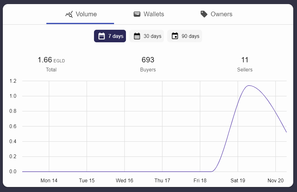 Wow, biggest volume. Even bigger than at one time we actually put a price tag on it 😅😅😅. Thank you all who participate. Let the royalty build up. We will give it away to the community as well. Optimusk Roll Out