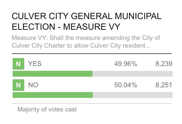 DanMirvish's tweet photo. 12 vote difference on #MeasureVY to lower voting age to 16 in #CulverCity!!! @Vote16USA #KeepCounting #TheKidsAreAlright #AlmostThere! @Vote16CC https://t.co/AQTvvWlo4z