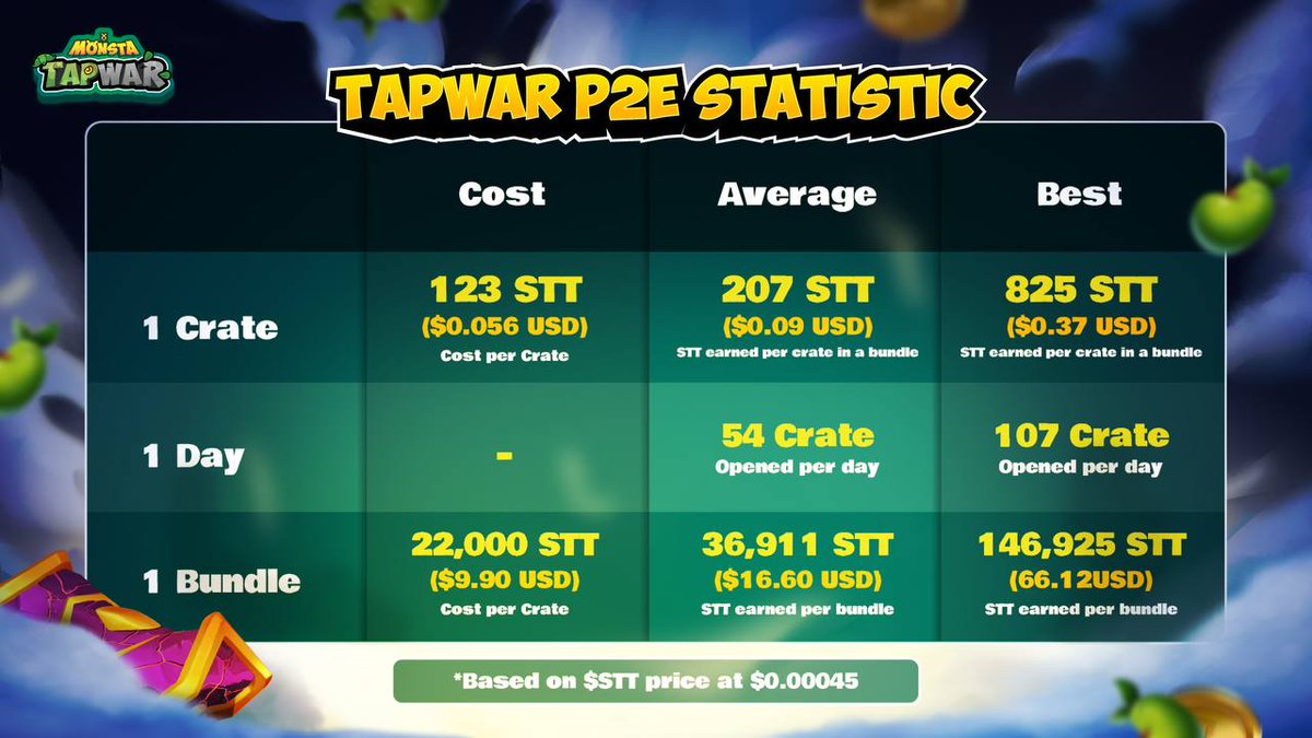 cezmduc's tweet photo. @CoinmapDEX @RadioCacaNFT @MOBOX_Official @ArivaCoin @TheUFOtoken @binamonok @Funfi_token @MagicCraftGame @MistNft @metafluence @DreamsQuestNFT Hey I found ROI #MonstaTapwar  game that will set the p2e community on fire. @Monsta_Infinite #Tapwar #playtoearn #Roi https://t.co/qyumdKuCbq