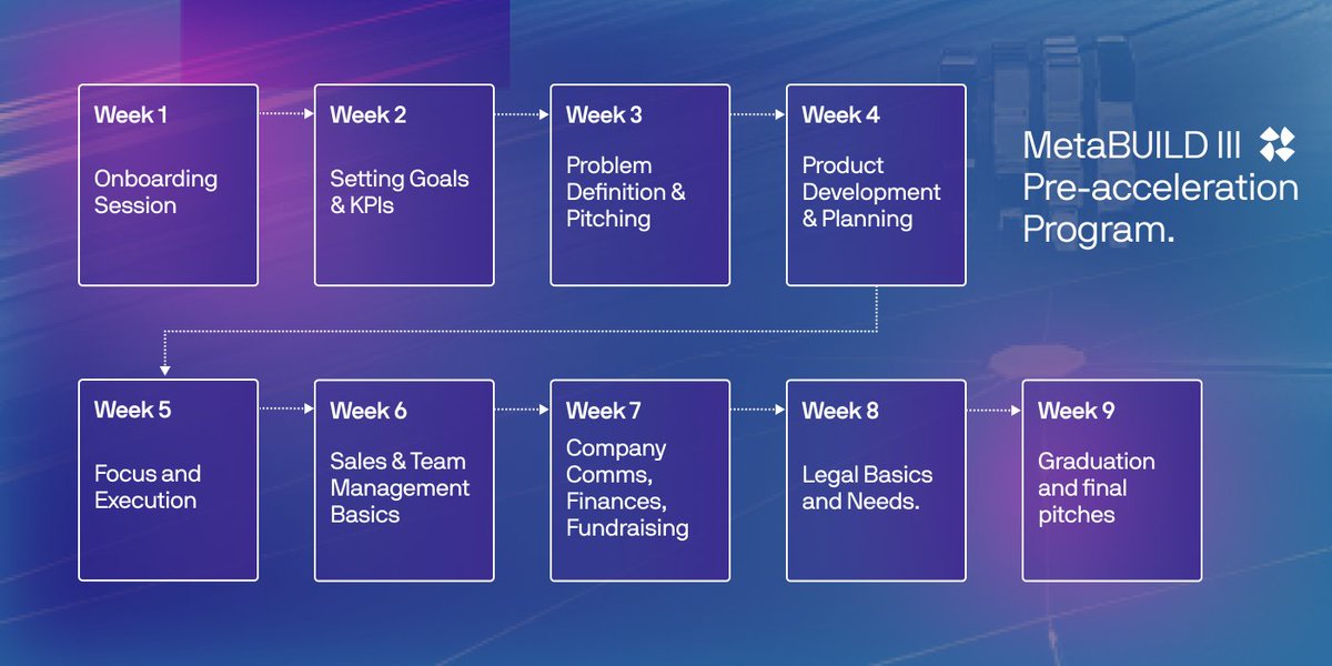 NearStarsGuild's tweet image. #MetaBuild pre-acceleration program week by week👇