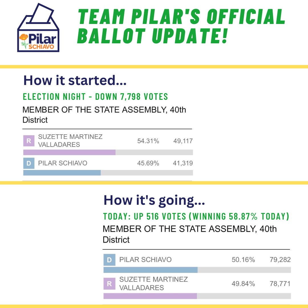 Pilar4CA's tweet image. How it started….How it’s going.  

So much love for #TeamPilar &amp;amp; #AD40! 

Onward 🧡👊🏼