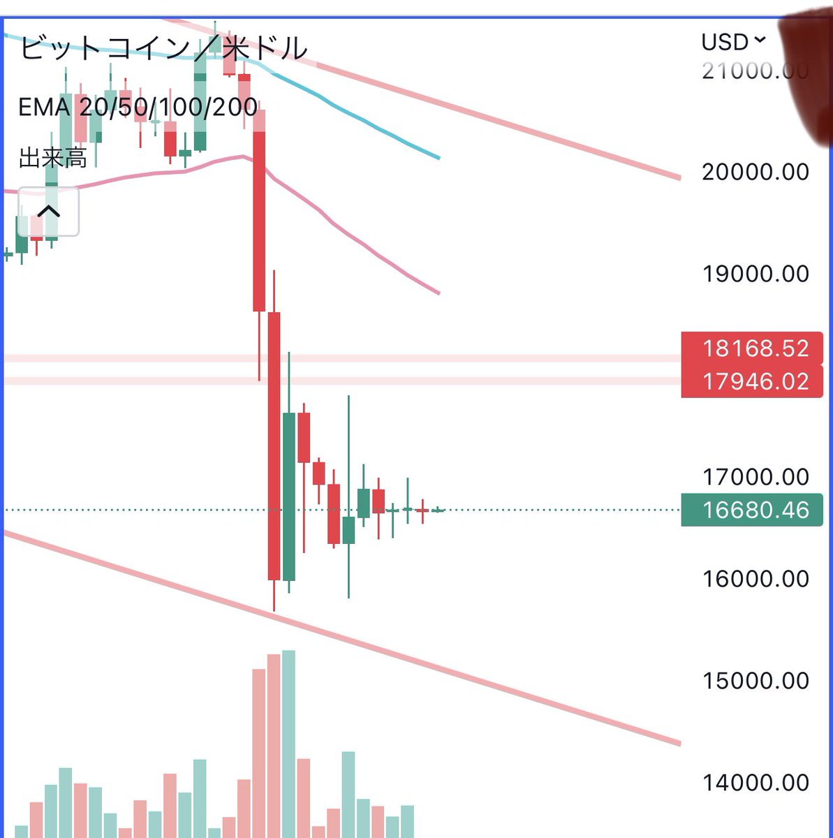 Zarkey_58's tweet photo. #BTC  日足。
十字足で収縮。だいぶ煮詰まってきてる感ありますね笑
短期はブレイクした方向に素直についていこうかな。 https://t.co/p5VKOS86zu