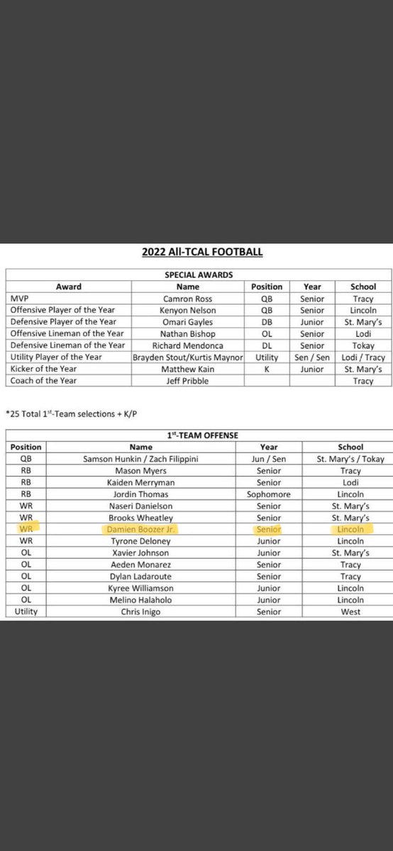 Damien Amaru Jordan Boozer (@amaruboozer) on Twitter photo Proud to say I have made 1st Team All-League! I wanna thank God for this amazing opportunity as well as my coaches, teammates, and anyone else who has supported me this year❤️<a href="/CoachNatello11/">CoachHoward</a> @Donzaleash3 <a href="/Coach_Green26/">Coach Green</a> <a href="/Dubb209/">Worth Cooks</a> <a href="/coach_bgray/">Coach Gray</a> Proud to say I have made 1st Team All-League! I wanna thank God for this amazing opportunity as well as my coaches, teammates, and anyone else who has supported me this year❤️<a href="/CoachNatello11/">CoachHoward</a> @Donzaleash3 <a href="/Coach_Green26/">Coach Green</a> <a href="/Dubb209/">Worth Cooks</a> <a href="/coach_bgray/">Coach Gray</a>