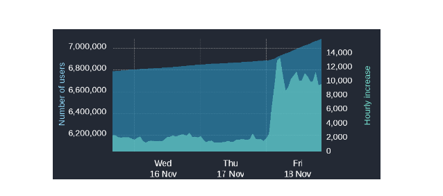 It started with the Twitter lockout. 10,000 new users per hour. A QUARTER MILLION people migrated to Mastodon in one day. The servers struggled. Remarkably, admins all over the world built up capacity in real time. New users were patient. The system held.

#twittermigration