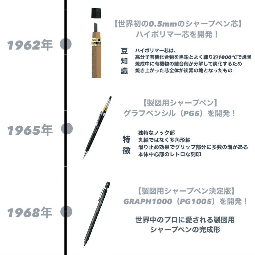 RingLeaf_Ltd's tweet photo. さあ、みんな!勉強の時間だ📚
今回はGRAPH1000の歴史について教えるよ!
#RingLeaf #GRAPH1000 #シャーペン
#歴史 https://t.co/xdxHdLRd0q