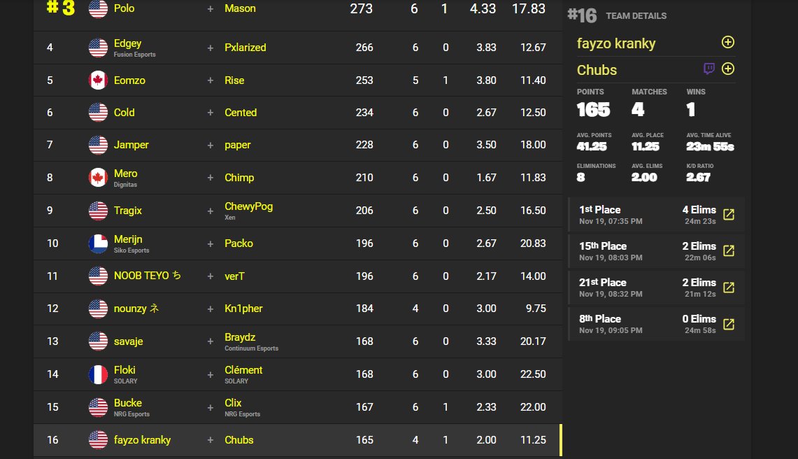 16th in elite cup in 4 games sold top 10
