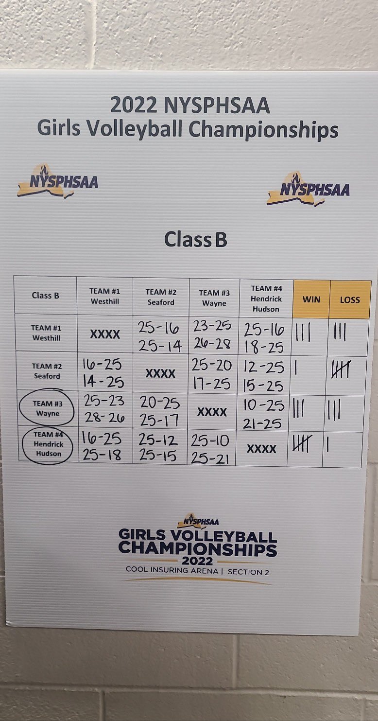 NYSPHSAA on Twitter "GVB pool play complete for the day at the 2022 