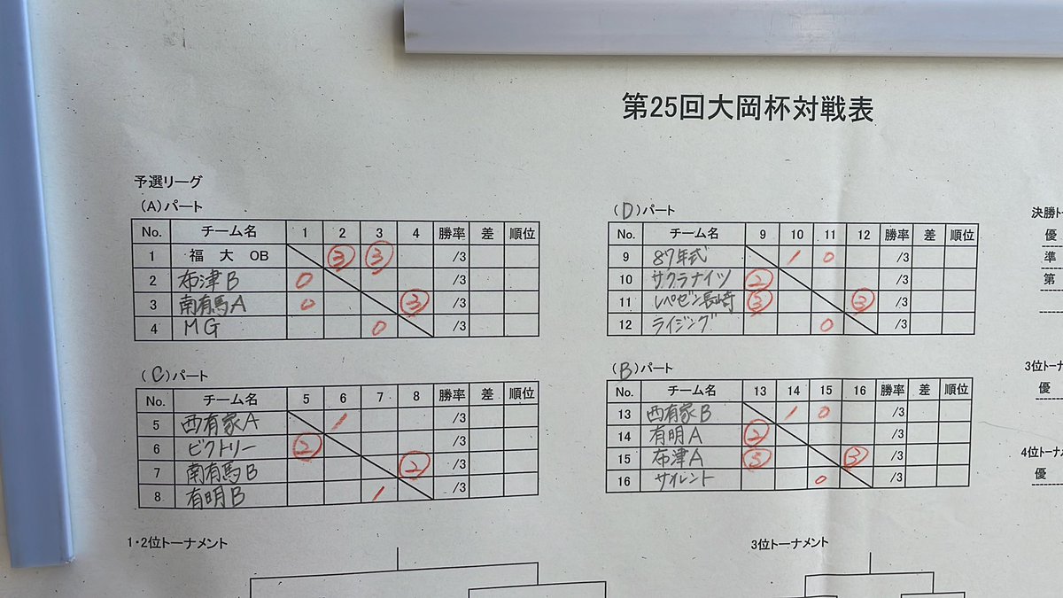 rpresent_ngsk's tweet photo. 【大岡杯・団体戦🏆】
本日は南島原市有家にて大岡杯が開催されています！

レペゼン長崎からは
松本、畑本、垣本

助っ人として
岡(SS AOI)
佐藤(長崎南山クラブ)
松崎(GFC)

福大OBに
平川選手が出場

現在、予選2勝です！！
優勝目指して頑張ります🔥 https://t.co/B1JQLKuPPe