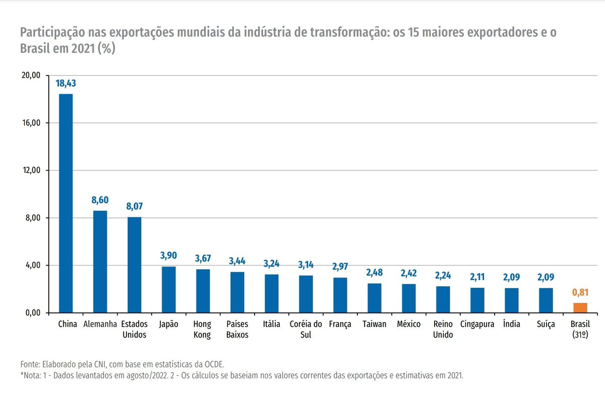 jacksondetoni's tweet photo. Industria brasileira se tornando irrelevante no cenário mundial. Menos empregos qualificados, mais concentração de renda, menos desenvolvimento. https://t.co/iPTSnPZoCW