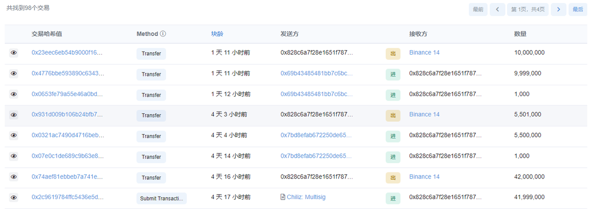 EmberCN's tweet photo. #Chiliz 团队在往 #Binance 转入 $CHZ 了，这几天转入了三笔共计 5750 万 。

“币本位做多”🤣 https://t.co/kodHT7e8xI