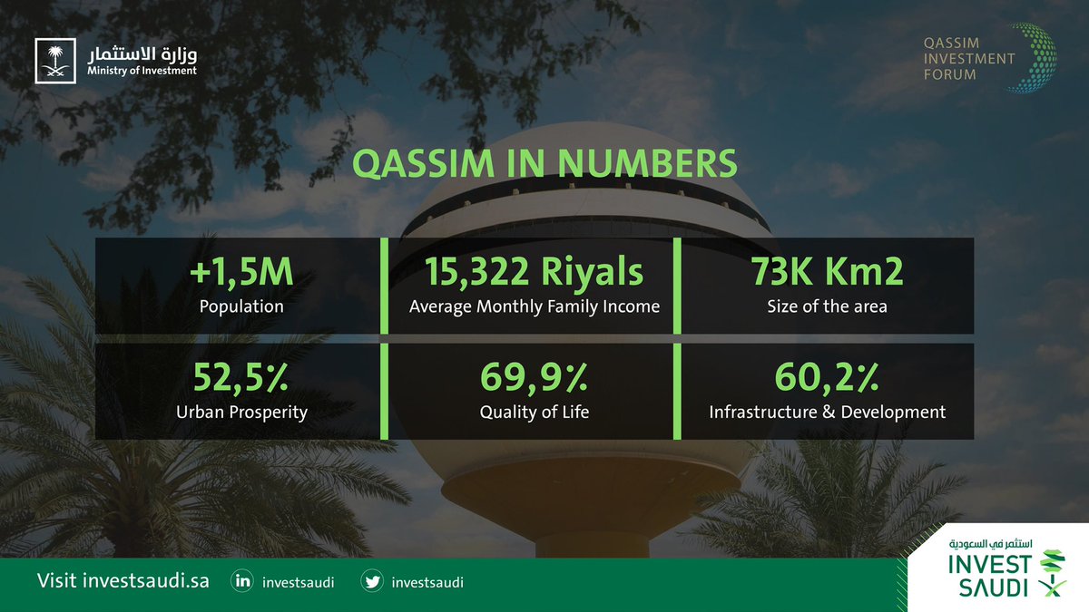 How much do you know about one of #SaudiArabia’s most lucrative investment destinations #Qassim?
The #Qassim_Investment_Forum is showcasing its untapped investment opportunities.
 
#InvestSaudi
<a href="/QassimInvest/">ملتقى الاستثمار بالقصيم</a>