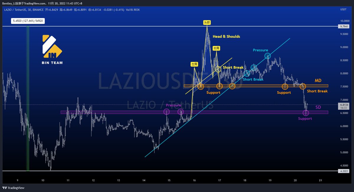 #LAZIO 拉齐奥这张图也太棒了，通过这张图我们能学到什么？
1. 黄色，标准头肩顶结构
2. 蓝色，跌破趋势线，回踩高位，上不去，直接砸盘
3. 橙色，支撑位下跌趋势遇支撑，砸盘跌破后，瞬间跳水
4. 紫色，前面的阻力位变成支撑位，诠释了阻力位和支撑位之间的转化关系
小伙伴们，你学废了么？