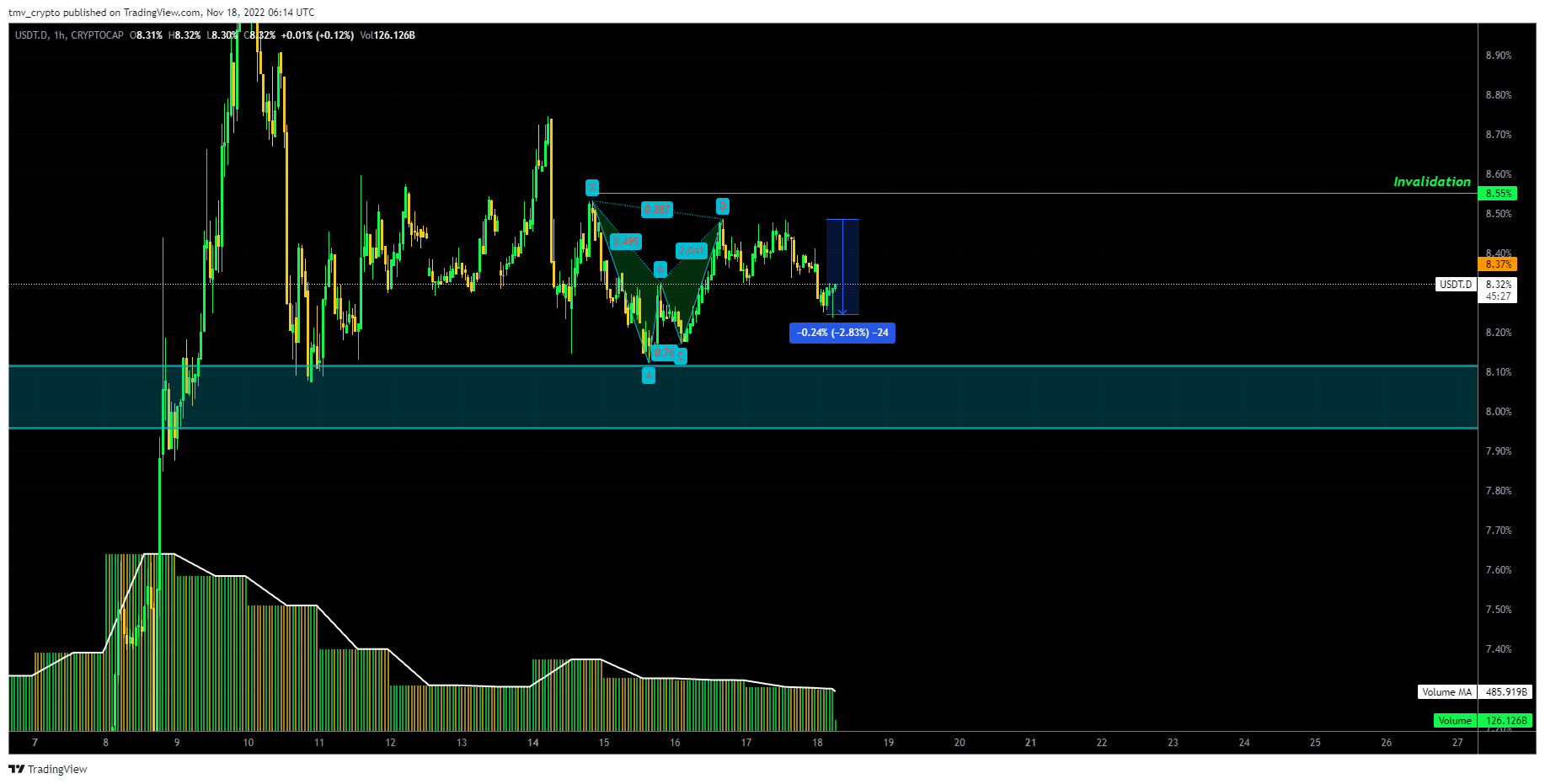 tmv-crypto-on-twitter-usdt-dominance-yet-to-sweep-lows-to