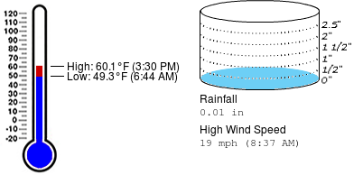 Weather summary for November 17 at Mayport Coastal Sciences Middle School