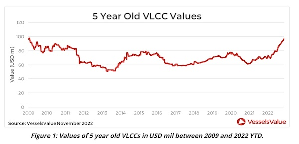 LONGCONVEXITY's tweet photo. Tanker values at 13 year high https://t.co/ZWEDtefspF https://t.co/bzQA3bj0l3