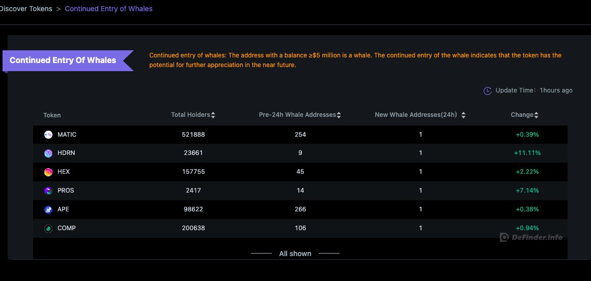 24H Whales Buying Tokens🥳

1⃣ $MATIC
2⃣ $HDRN
3⃣ $HEX
4⃣ $PROS
5⃣ $APE
6⃣ $COMP

🔗app.definder.info/market-discove…

#Crypto #WorldCup2022
