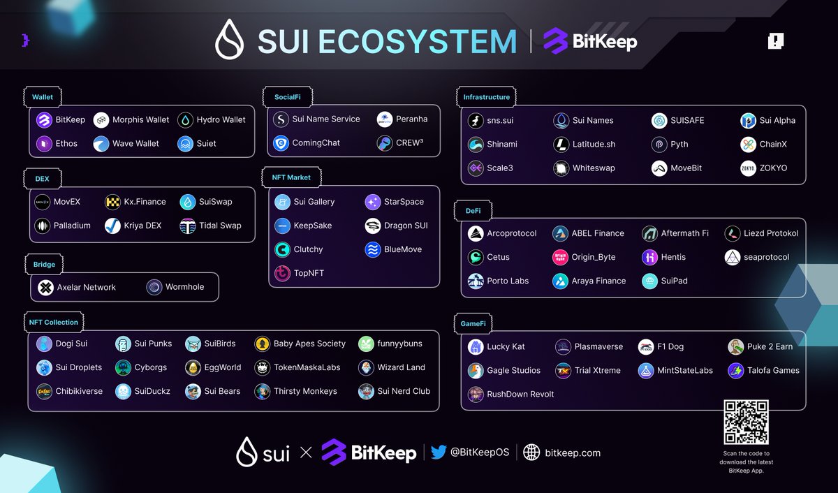 BitgetWallet's tweet image. 📢#BitKeep is proud to announce that we have added Sui Devnet @SuiNetwork to the list of supported mainnets. 

🙌BitKeep will deliver Sui Network users with a convenient means for token transaction, DApp ecosystem participation etc.
#Sui #Suiecosystem 
➡️blog.bitkeep.com/en/?p=2703