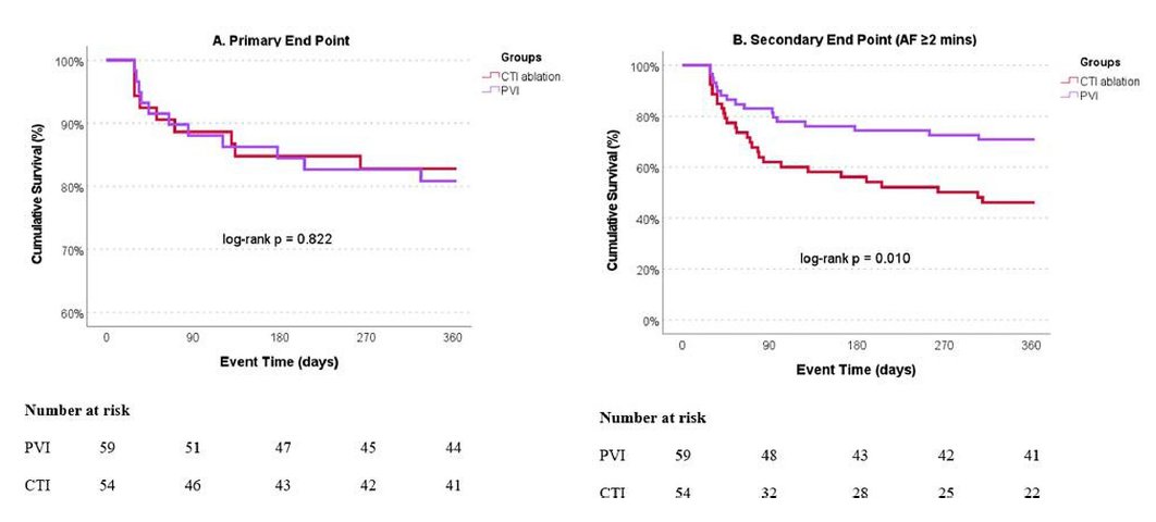 Results of CRAFT, our multicenter RCT in patients with flutter, comparing CTI ablation to Cryo PVI, published in @Heart_BMJ heart.bmj.com/content/early/… PVI as effective as CTI abl in reducing flutter, and better at preventing new onset AF #EPeeps @LHCHFT