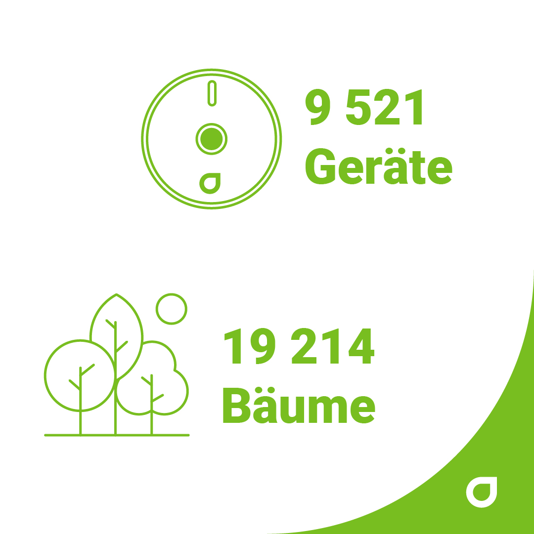 Die rund 9'521 installierten CLEVERON Geräte in 120 verschiedenen Gebäuden haben zusammen bereits 1'281 Tonnen CO2 eingespart🌱. 
Als Vergleich: 19'214 Bäume bräuchten 10 Jahre, um die gleiche Menge an CO2 abzubauen!
#CO2 #IoT #Energieeffizienz