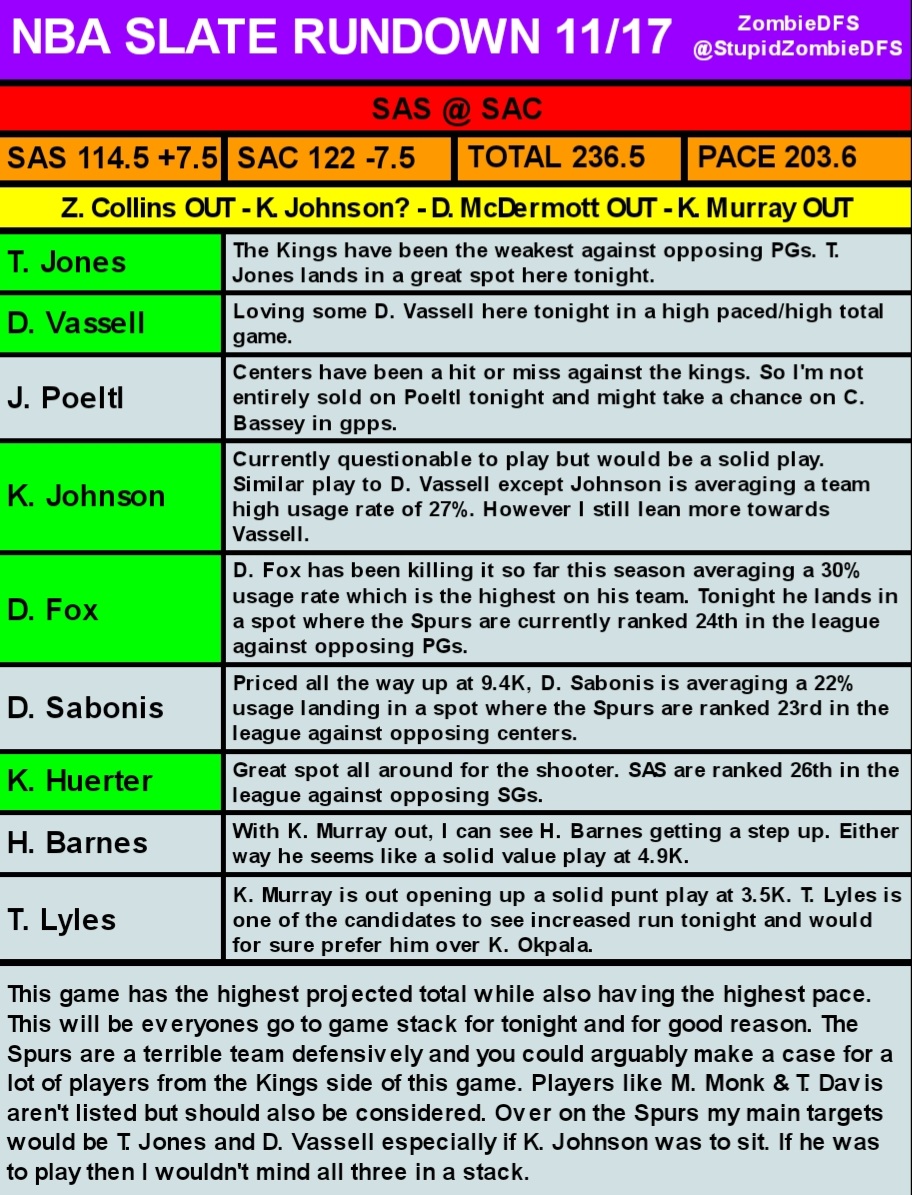 StupidZombieDFS's tweet photo. NBA Main Slate Rundown Sheet - 11/17 AFTER HOURS 😈

#DFS #NBA #Fanduel #Draftkings https://t.co/3De1xVwE1K