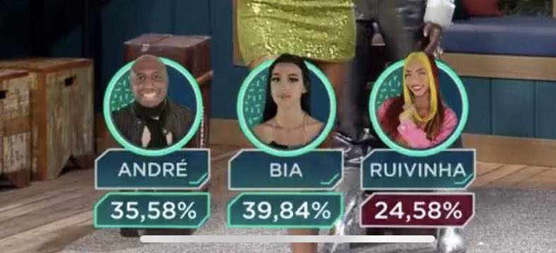 vaidesmaiar's tweet photo. As porcentagens: #AFazenda https://t.co/EyzTHLskYH