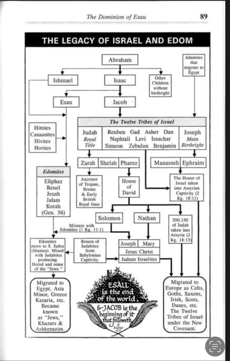 BinTolem's tweet photo. Here’s a chart regarding The Legacy of Israel and Edom

And an excerpt from the book, From Babylon to Timbuktu, pg 84 https://t.co/Qkfe11swxH