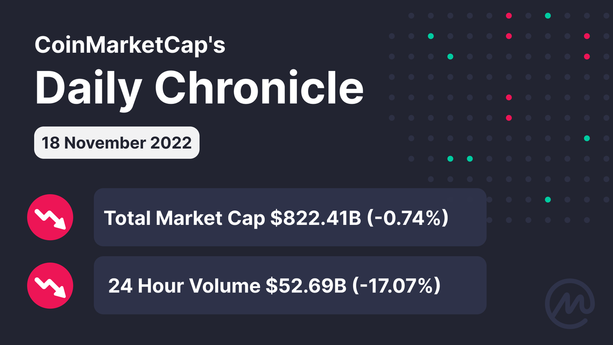 CoinMarketCap's tweet photo. #CMC Daily Chronicle ✨

No one can really tell what would happen next! 

#CoinMarketCap #CMC #crypto #cryptonews https://t.co/idSamQiYub