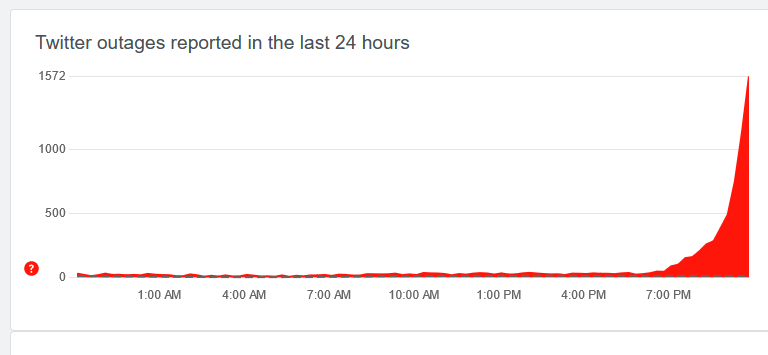 CrossingMinute's tweet photo. Grain of salt but this is what downdetector looks like right now for Twitter. (These could be fake reports of course. I'm gripped right now either way😅) https://t.co/5S4fjrgLn3