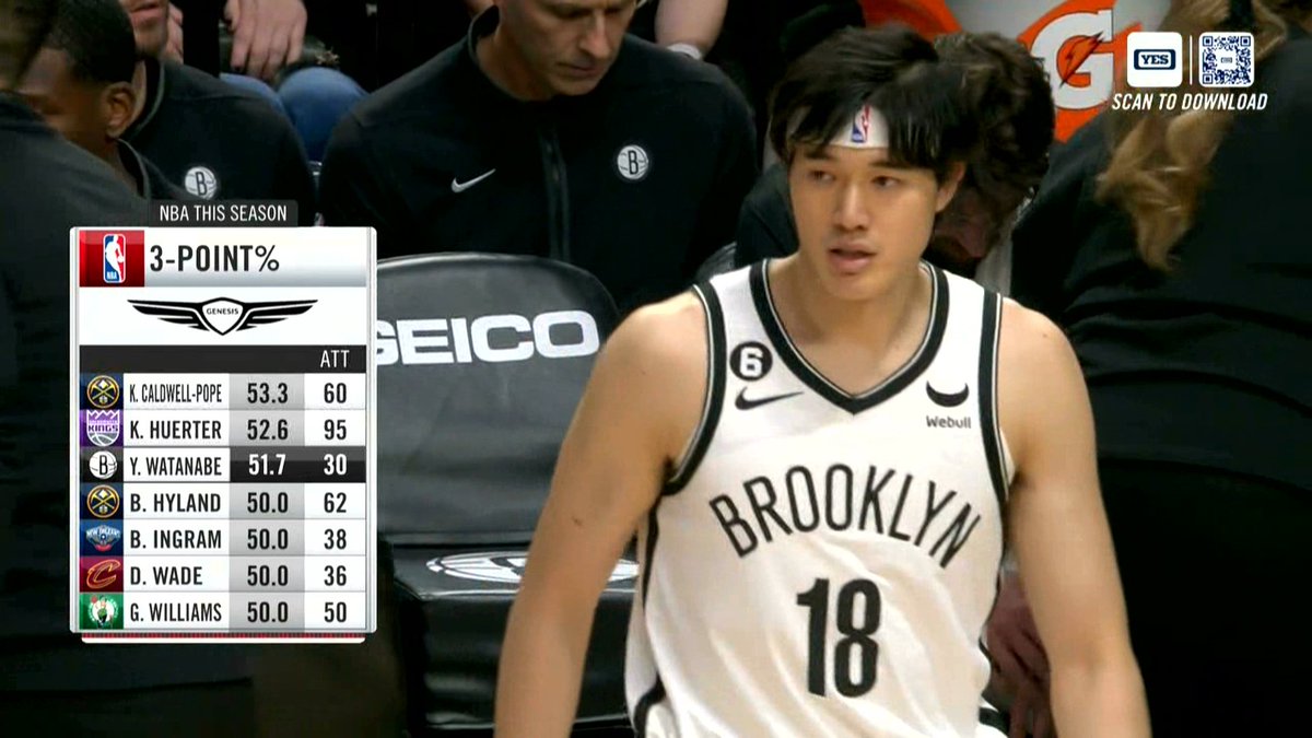 NetsNationCP's tweet photo. Yuta Watanabe is third in the NBA in 3PT% (51.7%) 🔥

#NetsWorld https://t.co/L4yhYmCrVi