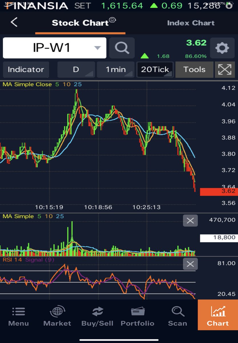 bunnytrader2's tweet image. #ipw1 อย่ามัวเสียดายกำไร 
#กำไรแล้ว กำเงินออกมาค่ะ