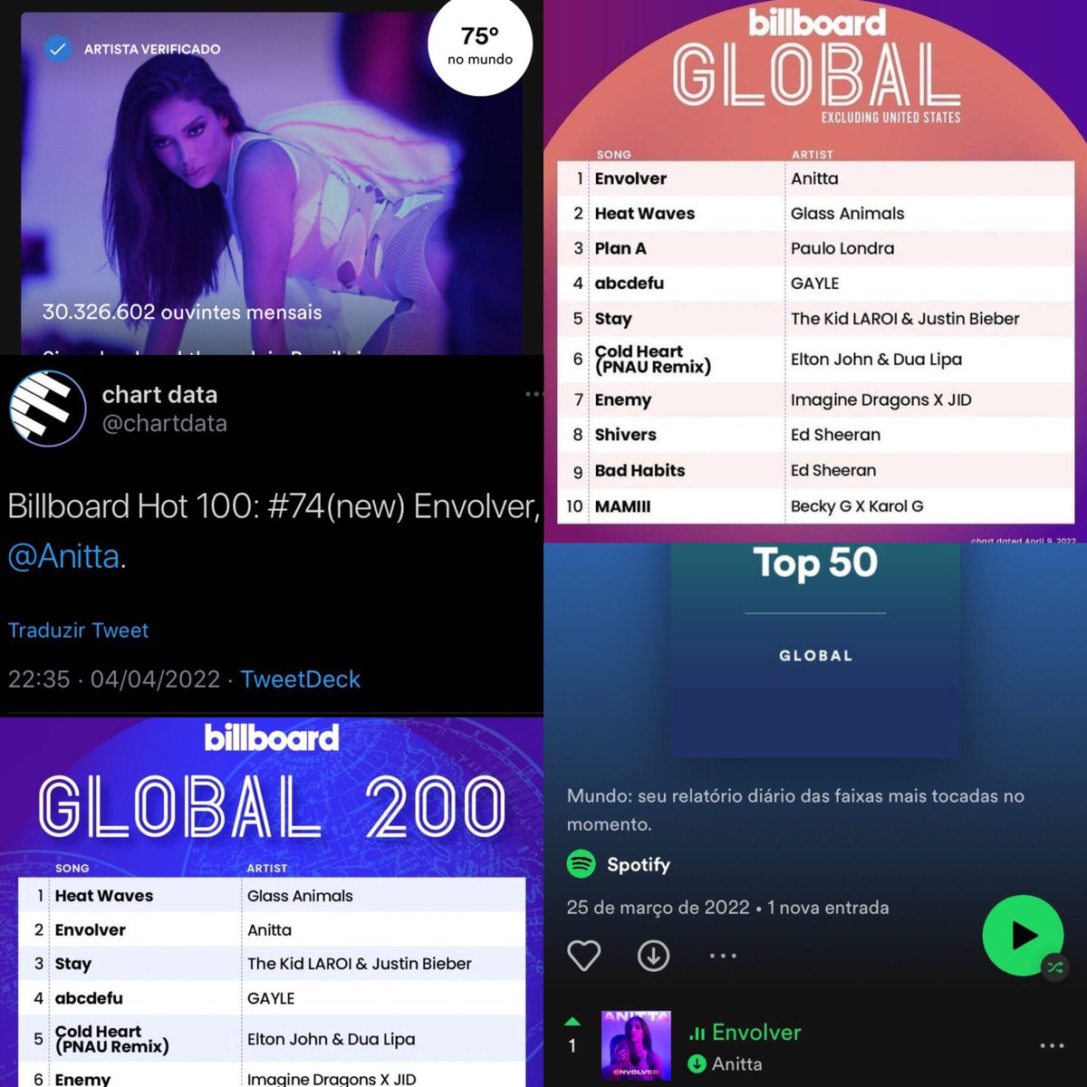 boyfrompara's tweet photo. Com Grammy ou sem Grammy, ninguém pode desfazer o fato de que Envolver é a Música Latina do Ano.Quebrou vários recordes e até hoje trás prêmios relevantes na indústria.A Anitta chegou a lugares inimagináveis,eu jamais vou deixar de me orgulhar dessa ARTISTA INCRÍVEL #LatinGRAMMY https://t.co/NagKNx0haJ