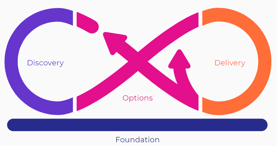 PracticeLibrary's tweet photo. How do you use the #MobiusLoop model? 
Share your examples!

The #OpenPracticeLibrary is organised around this iterative process.

Find out more here https://t.co/PCqWFJTizV by clicking on the interactive parts of the loop to see when different practices are typically used. https://t.co/F9PPfbLbyG