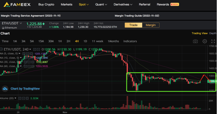 The capital liquidity is far from enough, take a break or trade #btc #eth I am bullish on the btc in the next few days.
$LTC #GBTC