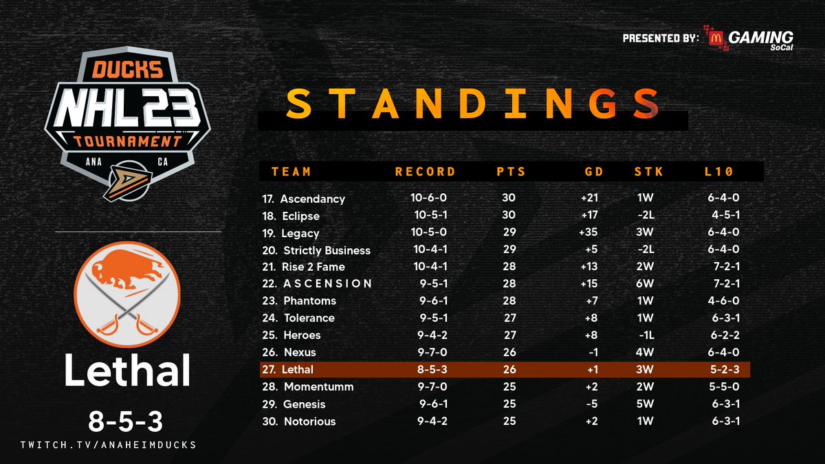 LethalNHL's tweet photo. Standings after week 2 of the $8,000 @NHLDucksGaming launch tournament. GG's to everyone we played and we will be back Tuesday for some Thanksgiving week action!

@leaguegaming https://t.co/aaeAFePcC5