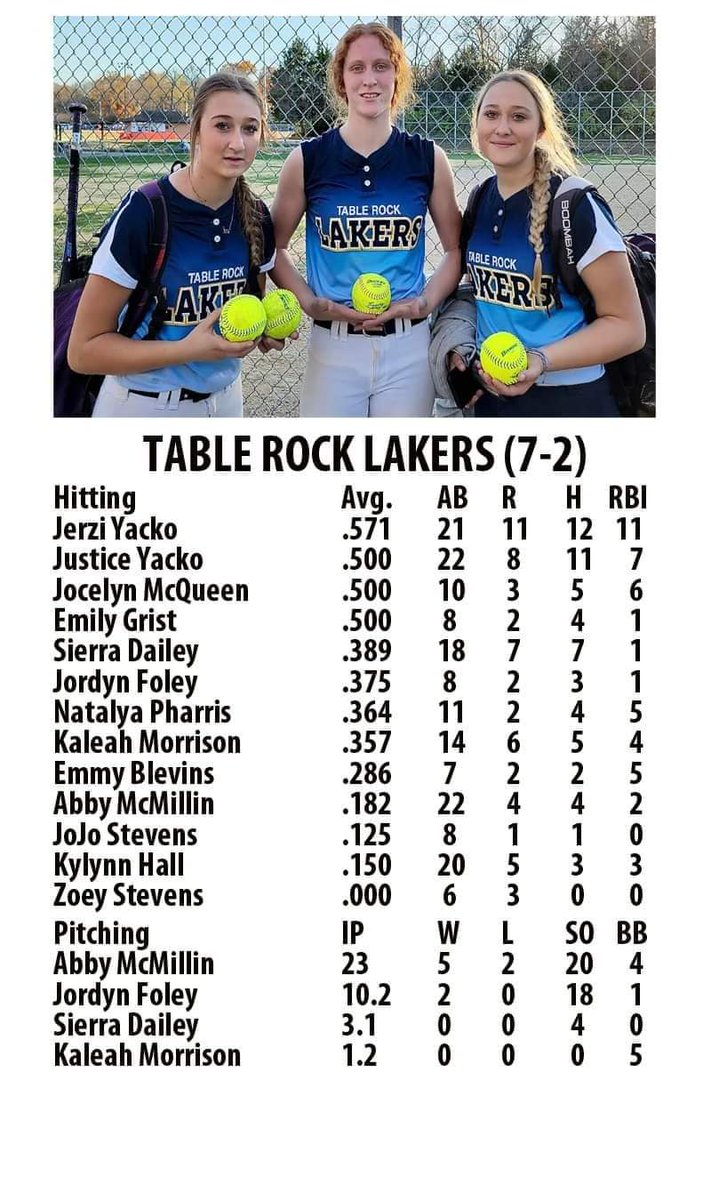 Stats from the fall season. 💪❤️🥎#TRLakers  <a href="/OU_Softball/">Oklahoma Softball</a> @MSUSoftball <a href="/MizzouSoftball/">Mizzou Softball</a> <a href="/Doanesoftball/">Doane Softball</a>  <a href="/D1Uncommitted/">Anthony Edwards</a> <a href="/ScoutSftball/">Bob Snavely</a> <a href="/LegacyLegendsS1/">Legacy & Legends Softball</a> <a href="/D1Softball/">D1Softball</a> <a href="/IHartFastpitch/">I❤️Fastpitch</a> <a href="/SoftballConnect/">Annetta Viviani🌩</a> <a href="/now_d1/">NowD1</a> <a href="/B1Gsoftball/">Big Ten Softball</a> <a href="/softballpros/">CollegeSoftballProspects</a> <a href="/MaxPreps/">MaxPreps</a> <a href="/mrcloe04/">🥎 Coach Cloe 🥎</a>