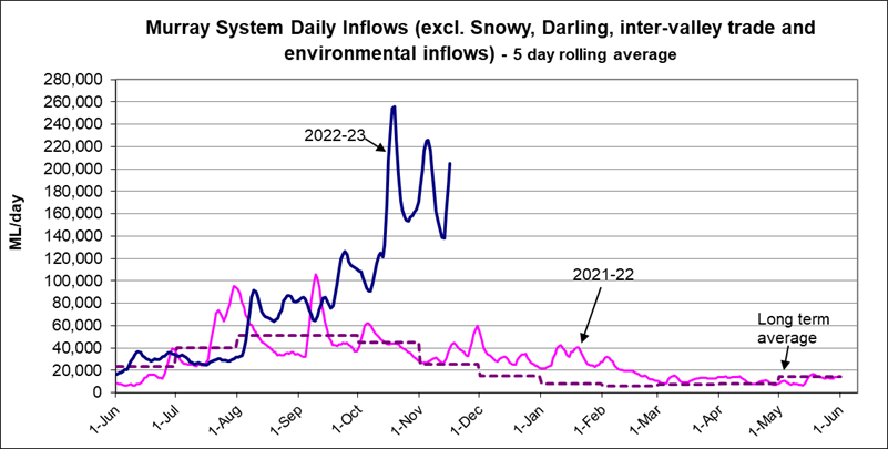 A graph tells a thousand words: get the numbers behind the River Murray system flows this spring.
See the latest #RiverMurrayWeeklyReport for an explainer about what the water's doing and where. 
ow.ly/3o5Z50LHFFR