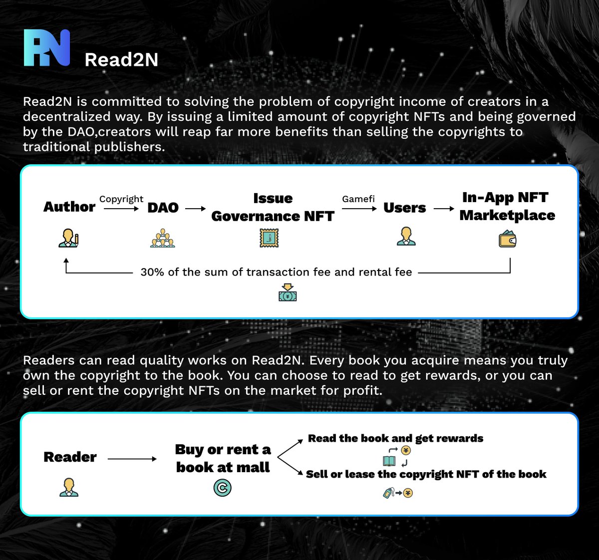 TaleX_chain's tweet photo. #Read2N is a decentralized copyright governance platform, which aims to solve the triple dilemma of content censorship, platform monopoly and revenue black box faced by creators through #web3, and protect the interests of creators.📖

#BSCGems #BSC #Sui #Suiecosystem #NFT https://t.co/d1wocr3ro0