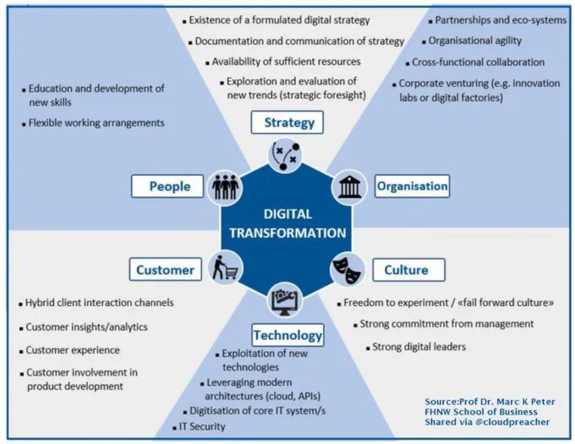 #DigitalTransformation Action Fields - A DX Maturity Model and Framework! Via @cloudpreacher #AI #MachineLearning #Technology #DataScience #DeepLearning #Python #Programming #BigData #Robotics #Innovation #IoT #Automation #digitaltransformation