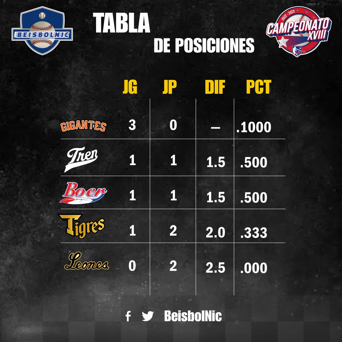 felixmercadov's tweet photo. 📊 POSICIONES #LPBN https://t.co/ctKNfRR4jq