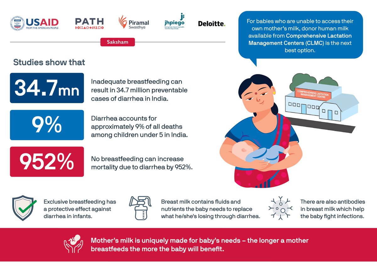 USAID_Saksham's tweet photo. Breast milk protects infants against diarrhea and various infections. Being the best source of nutrition, it promotes growth and development.
#NewbornCareWeek
@USAID @PATHtweets @PiramalS @Jhpiego @DeloitteIndia https://t.co/nTm753N7VX