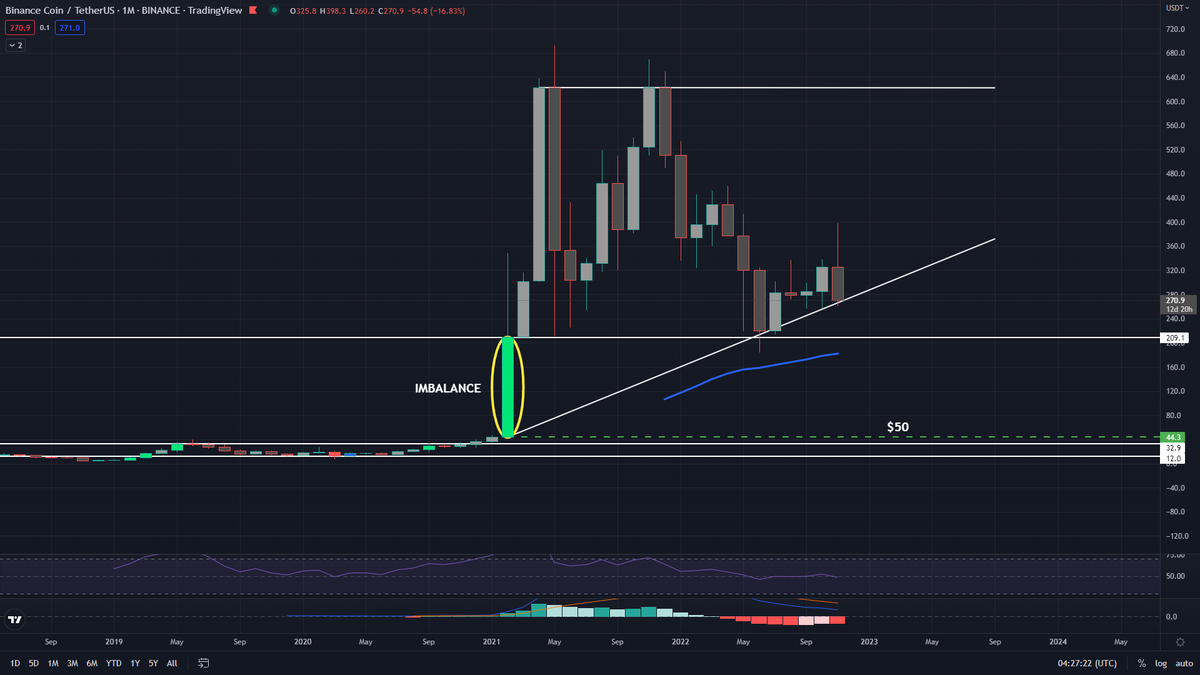 CryptoTripleAAA's tweet image. #BNB monthly

After the #FTX scandal, I wonder what kind of news event is needed in order for BNB to fill its imbalance on the monthly chart🤔

#Binance #Crypto #cryptocurrency