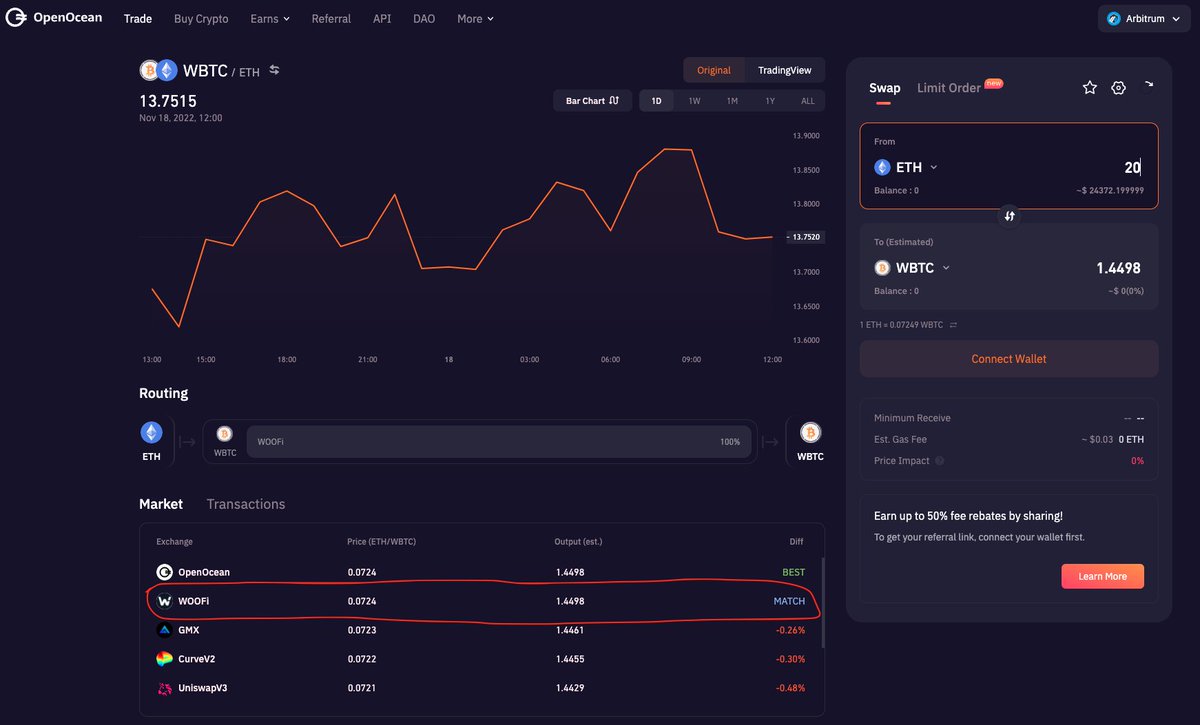 unfinished_kek's tweet photo. sPMM v2 improved efficiency

Swapping between two base tokens in v2 is much more efficient than v1 (no longer need to do an additionally hop via the stablecoin). 

Price comparison on @OpenOceanGlobal - WOOFi provides the best routes for swapping $ETH to $WBTC https://t.co/kHSvzhHeV1
