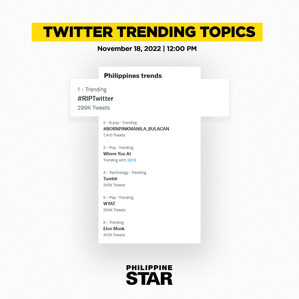 PhilippineStar's tweet photo. RIP TWITTER 😭

#RIPTwitter dominates the trending topics on Twitter Philippines on Friday, November 18, 2022. https://t.co/EEwnBWlE4t